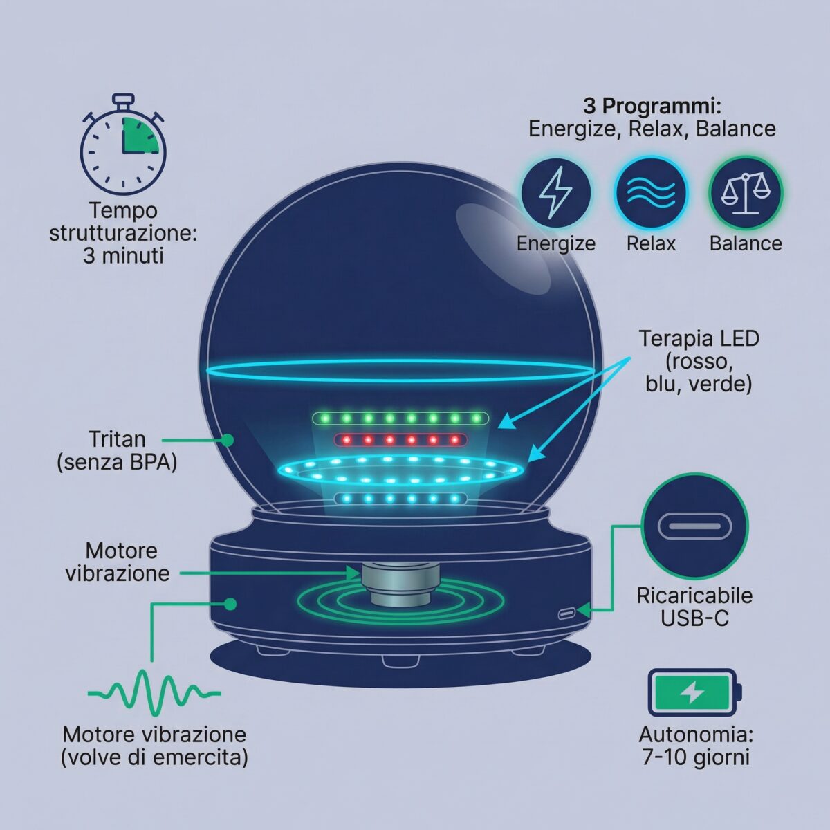 Schema tecnologia Ooho: vibrazione, terapia LED e programmi