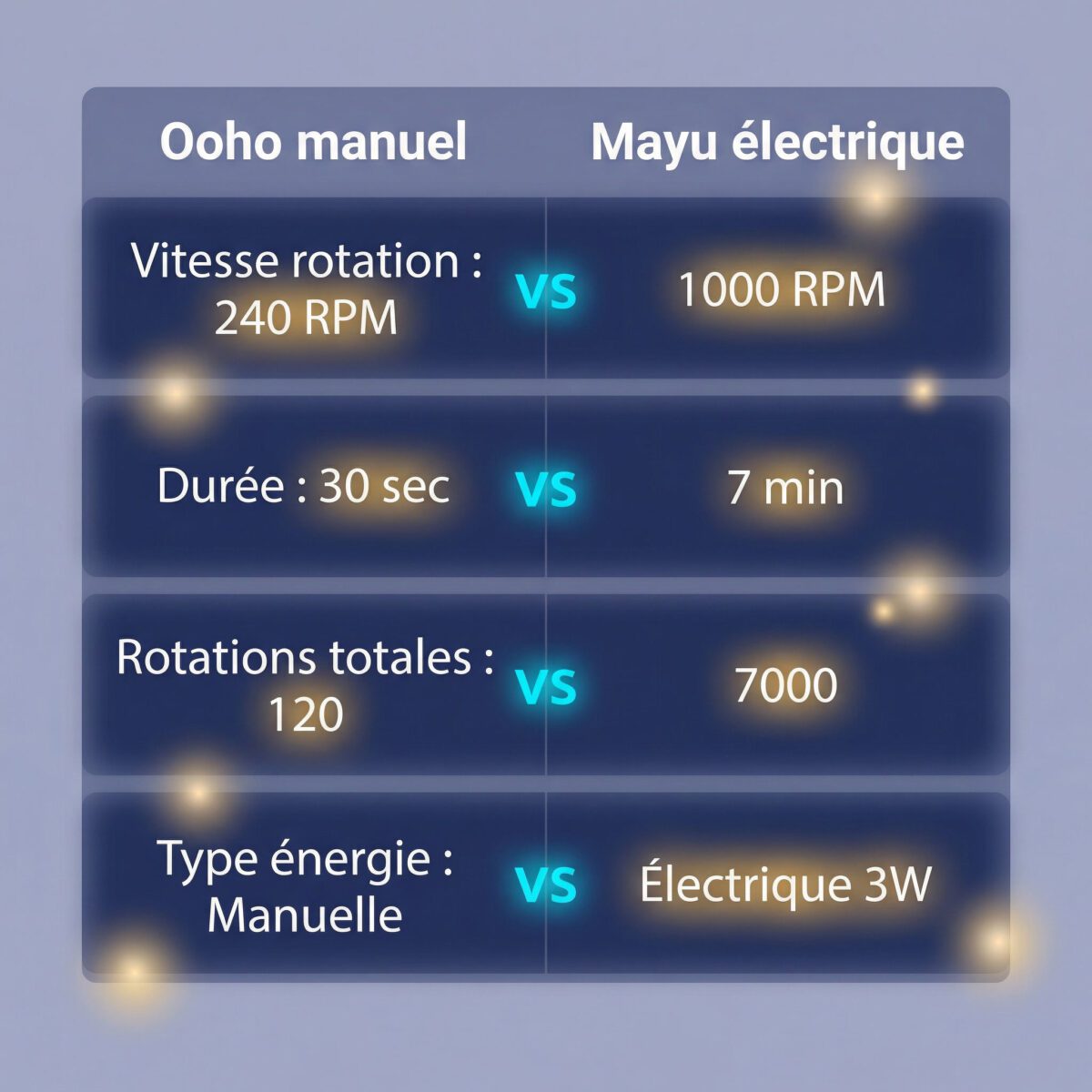 Comparaison technique Ooho manuel versus Mayu électrique : vitesse de rotation et énergie transférée à l'eau