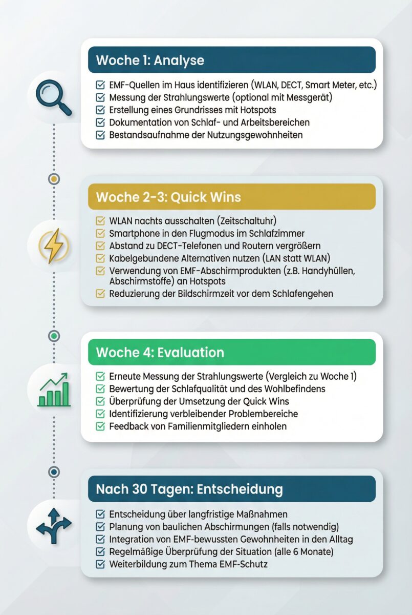 Visuelle Checkliste für 30-Tage EMF-Schutz Aktionsplan mit Zeitplan für Woche 1 bis Monat 3