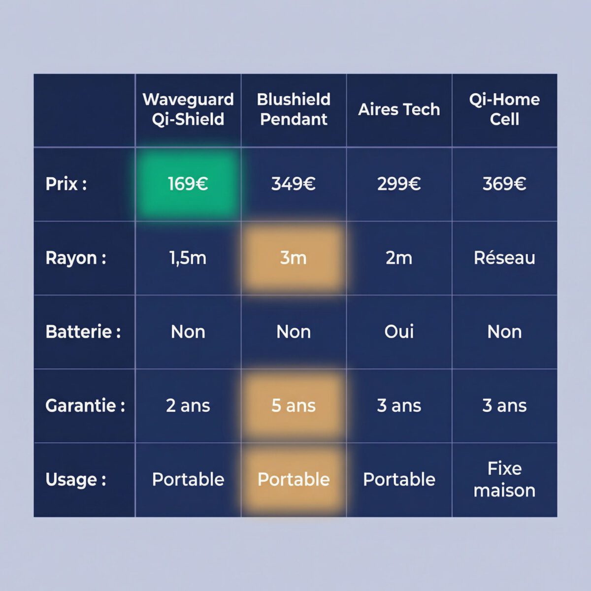Tableau comparatif des pendentifs de protection CEM : Waveguard, Blushield, Aires Tech et Qi-Home