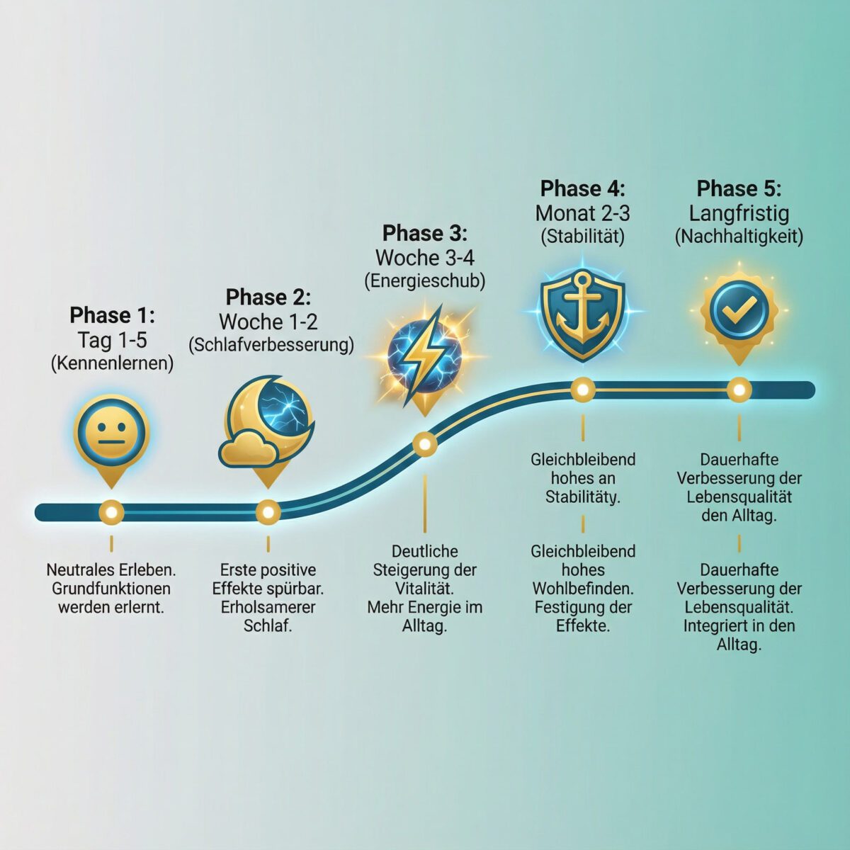 Zeitlicher Verlauf der Wirkungserfahrungen mit dem Leela Quantum Bloc