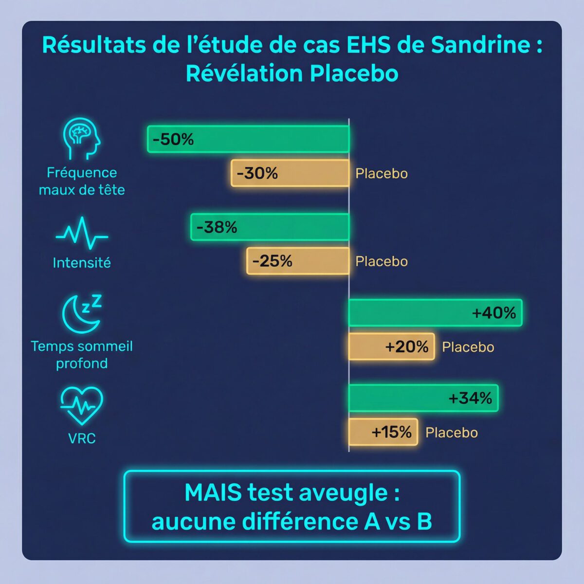 ehs-resultats-placebo.jpg` | Résultats