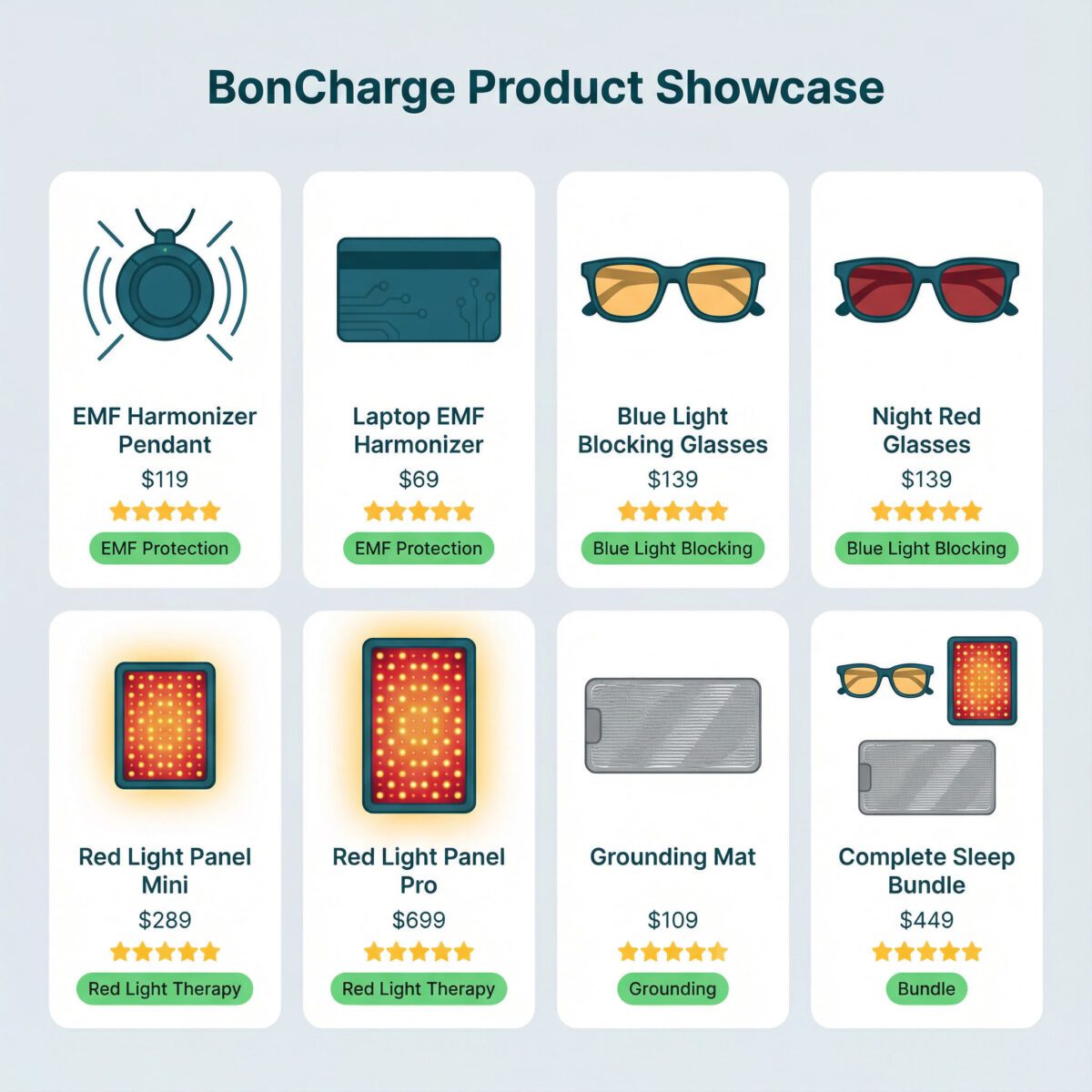 Product lineup grid showing eight BonCharge wellness products with categories, pricing and ratings: EMF protection devices, blue light glasses, red light therapy panels, and grounding equipment