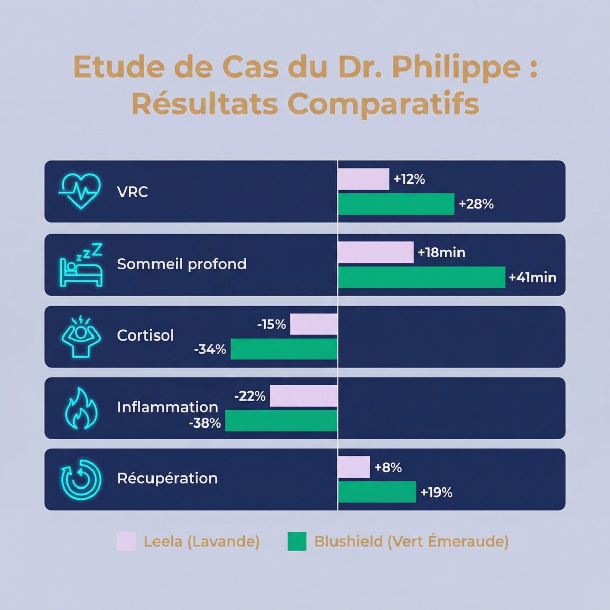 Étude de cas Dr. Philippe : résultats comparés Leela versus Blushield sur 5 métriques objectives