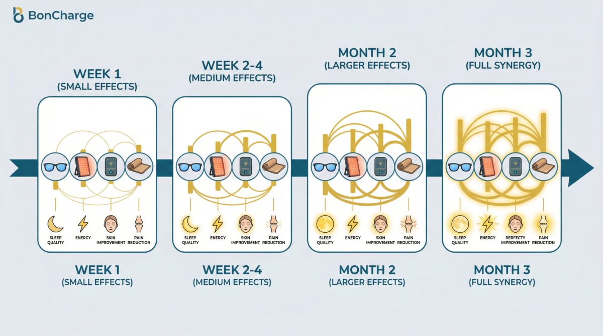 Timeline infographic illustrating progressive effects of BonCharge products from week one through month three, showing increasing benefits and synergistic ecosystem effects