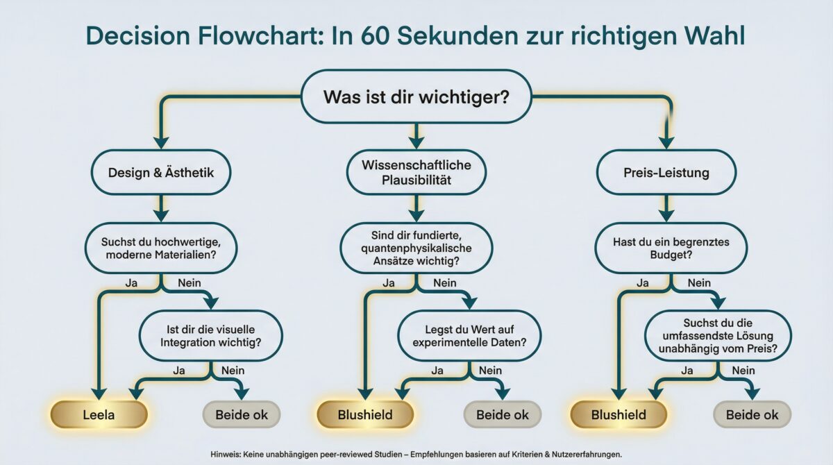 „Flowchart zur schnellen Entscheidung: Design vs. Wissenschaft vs. Preis-Leistung führt zu Leela-, Blushield- oder Neutral-Empfehlung.“