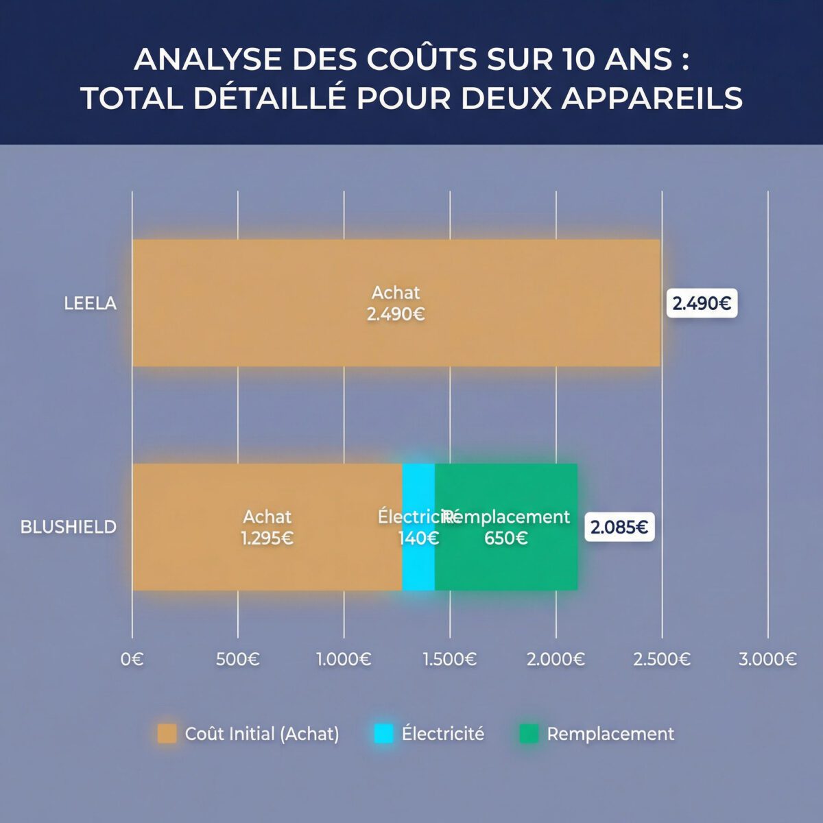 Analyse comparative des coûts totaux sur 10 ans : Leela versus Blushield avec électricité et remplacement