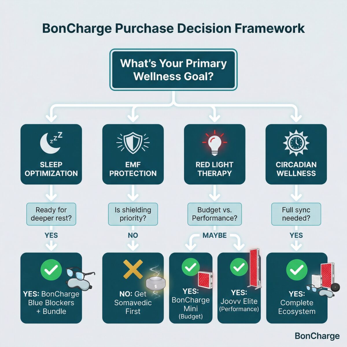 Decision framework flowchart helping users determine if BonCharge products fit their wellness goals based on primary health concerns: sleep, EMF protection, red light therapy, or comprehensive circadian optimization