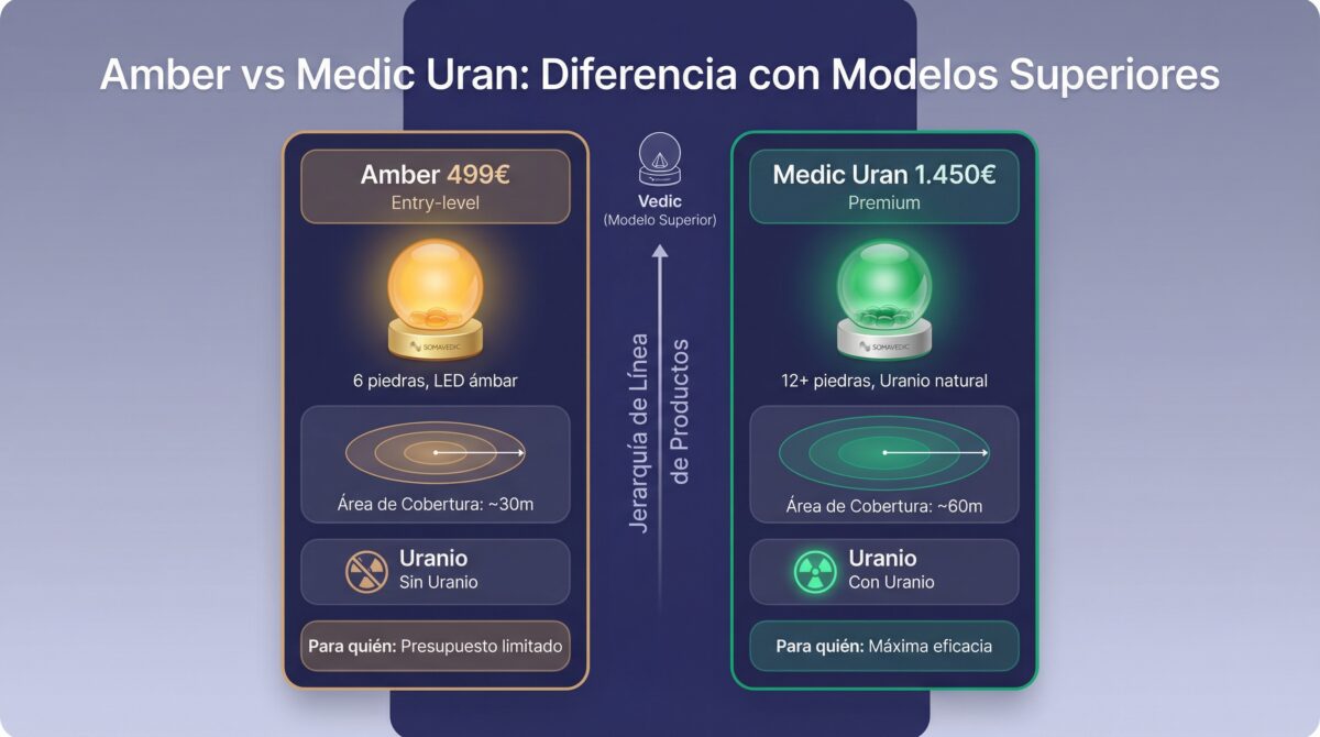 Comparación Somavedic Amber versus Medic Uran: características y precio