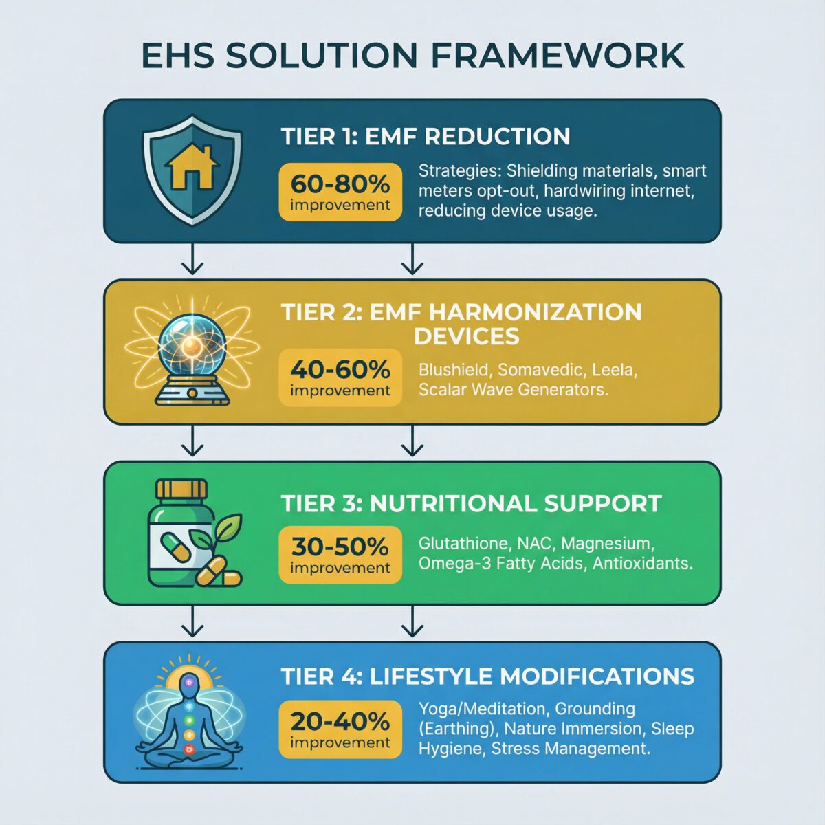 EHS solution framework infographic showing four-tier intervention strategy with EMF reduction, harmonization devices, nutritional support and lifestyle modifications