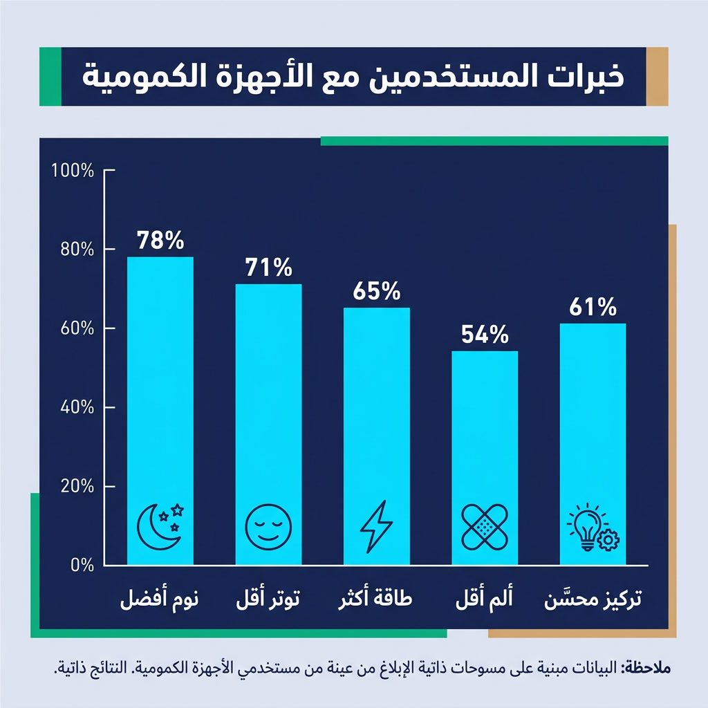 Infographic: 'User Experiences with Quantum Devices' bar chart. Reported benefits: Better sleep 78%, Less stress 71%, Mo