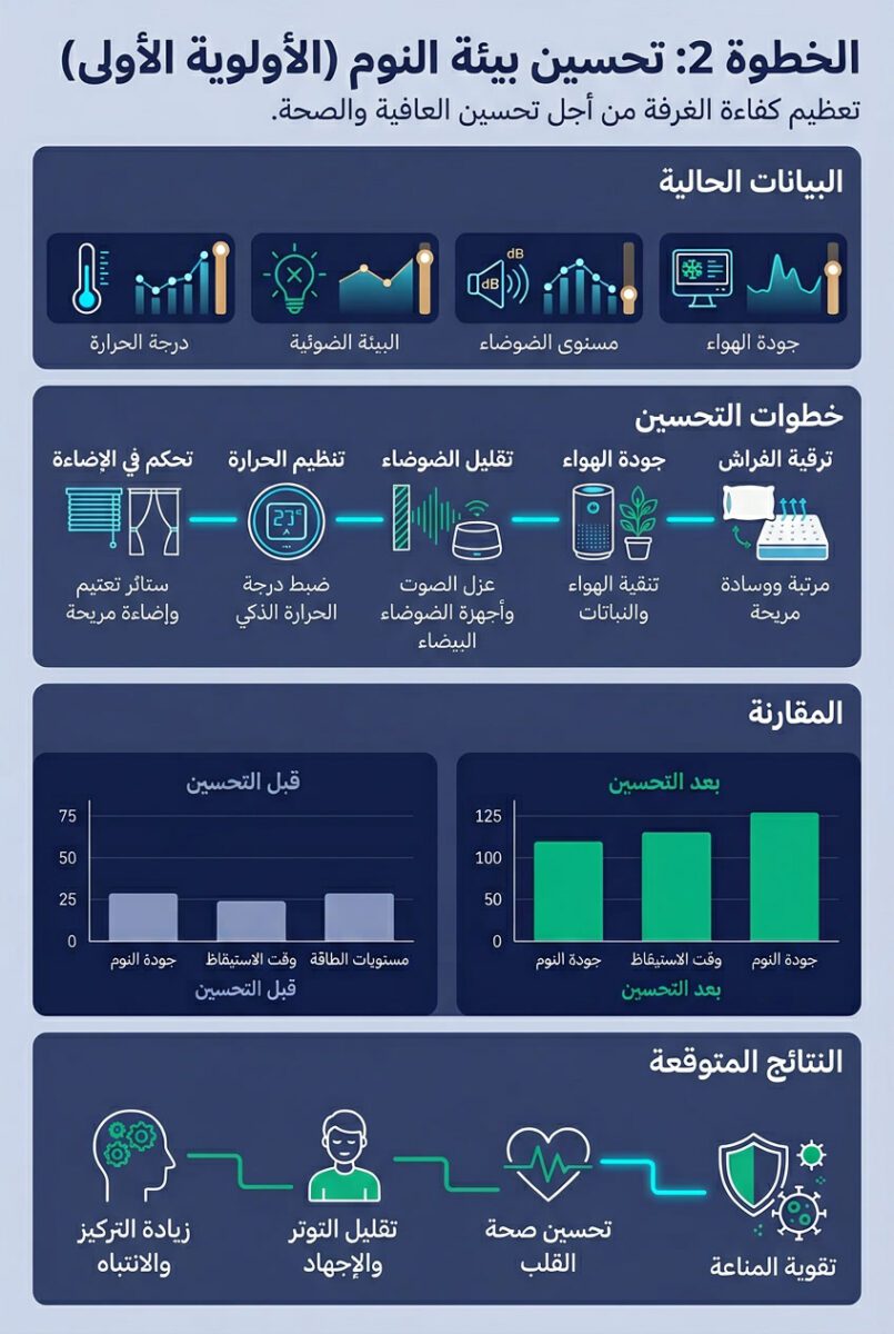 حماية من المجالات الكهرومغناطيسية في المنزل: 5 خطوات عملية (2026) - الخطوة 2: تحسين غرفة النوم (الأولوية #1)