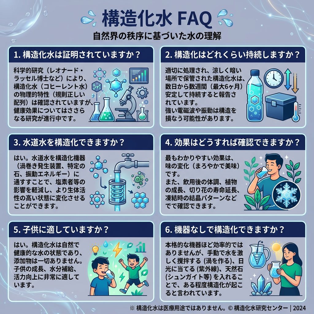 インフォグラフィック：'構造化水FAQ' 6パネルグリッド。質問：構造化水は証明されていますか？構造化はどれくらい持続しますか？水道水を構造化できますか？効果はどうすれば確認できますか？子供に適していますか？機器なしで構造化できますか？日本