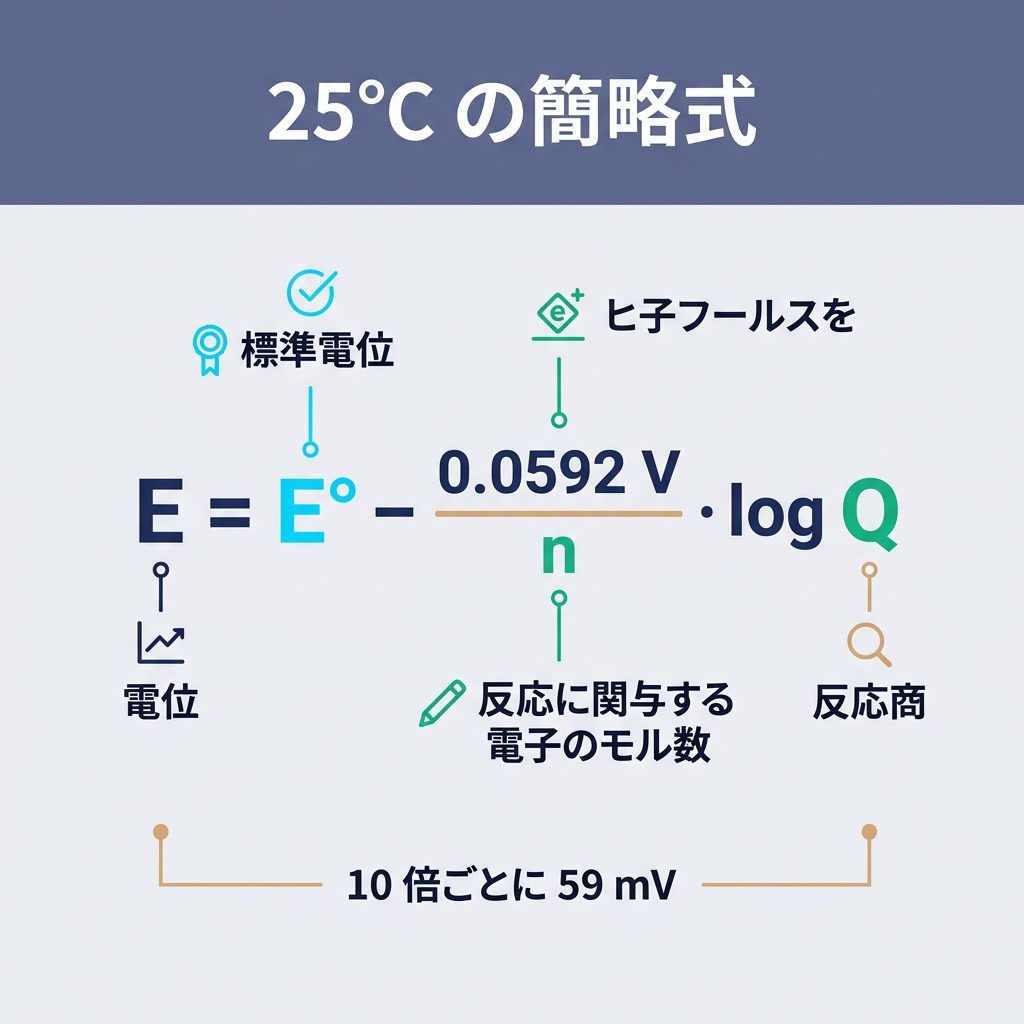 ネルンストの式をやさしく解説:公式と例題(2026) – インフォグラフィック 2