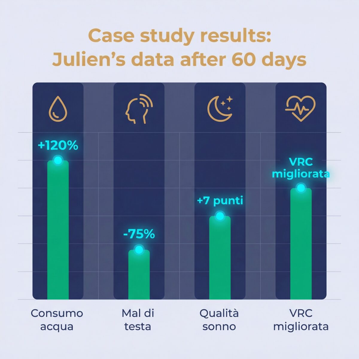 Risultati misurati dello studio di caso Julien: miglioramento consumo acqua, mal di testa e sonno con Qi-Home